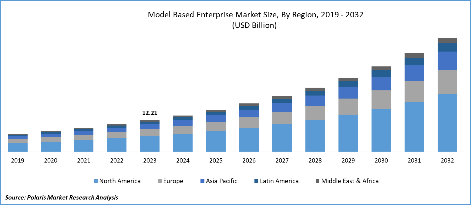 Model Based Enterprise Market Size